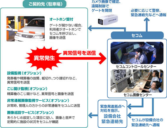 図:駐車場向けオンライン・セキュリティシステム「セキュリパークII」サービスのしくみ