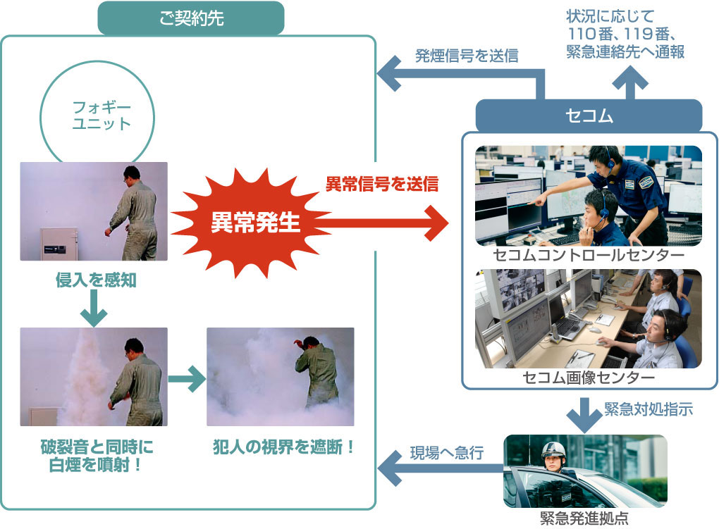 図：威嚇・視界遮断システム「フォギープロテクション」のしくみ（遠隔操作の場合）