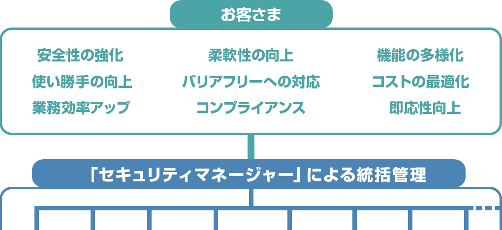 セキュリティマネージャーによる統括管理