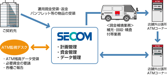 図：貴現金自動機（ATMなど）の無人運営を効率化