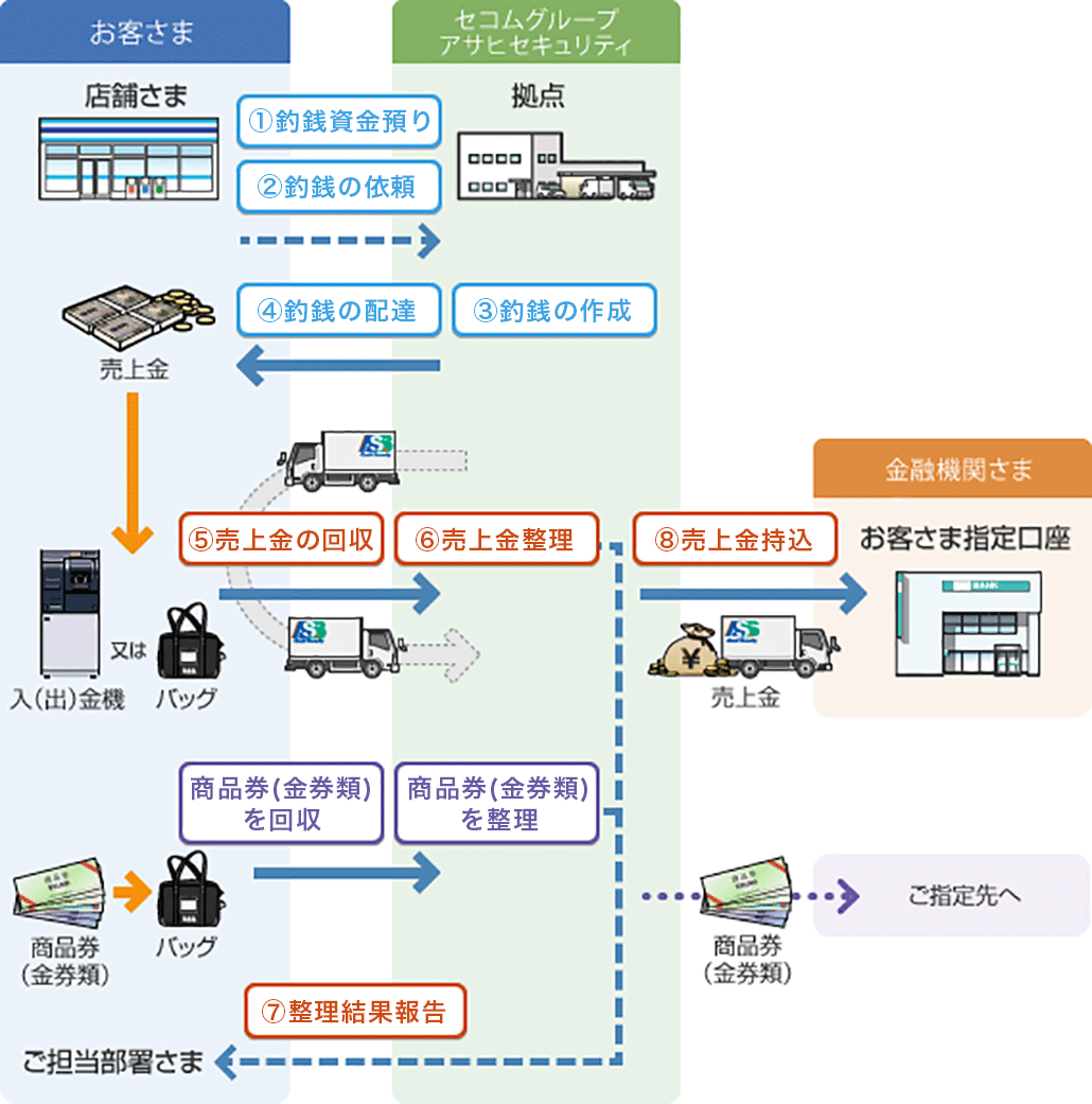 図：お客さまのニーズに合わせた集配金サービスのご提供