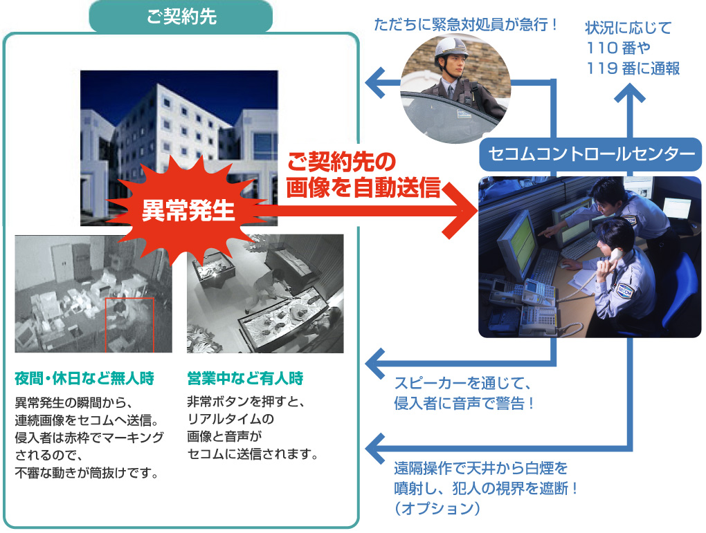 図:オンライン画像監視システム 「セコムAX」のサービスのしくみ