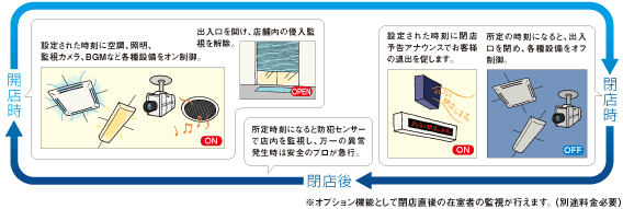 図:無人店舗の自動運営に
