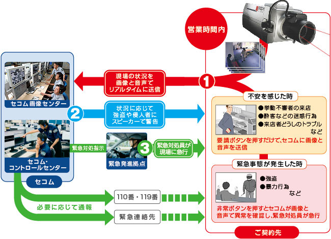 図：画像監視要請システム 「セコムIX/セコムIXplus」のサービスのしくみ