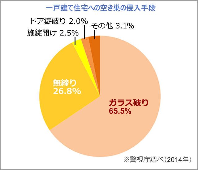 一戸建て住宅への空き巣の侵入手段 ※警察庁調べ(2014年)