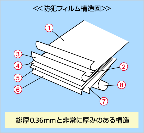 防犯フィルム構造図