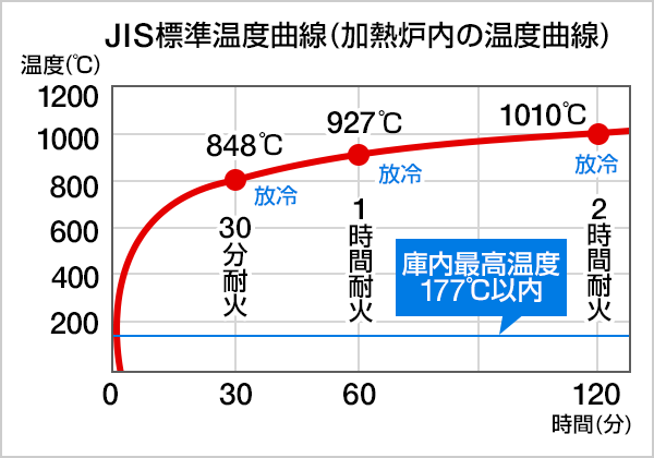 図:JIS標準温度曲線(加熱炉内の温度曲線)