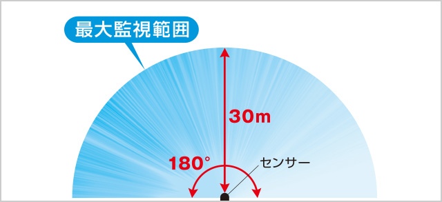 図：1台のセンサーで広い範囲を柔軟に監視