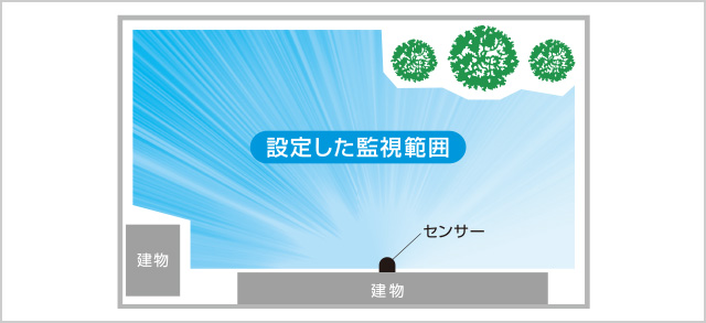 図：1台のセンサーで広い範囲を柔軟に監視