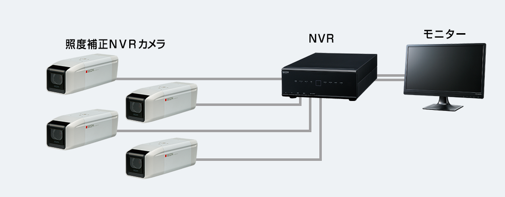 ネットワークビデオレコーダーに内蔵したHDDに記録する場合のシステム構成