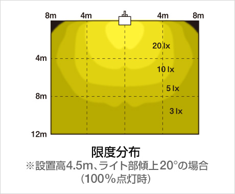 図：ワイドな照射範囲