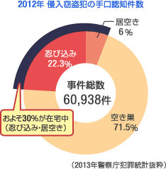 侵入窃盗犯の手口認知件数