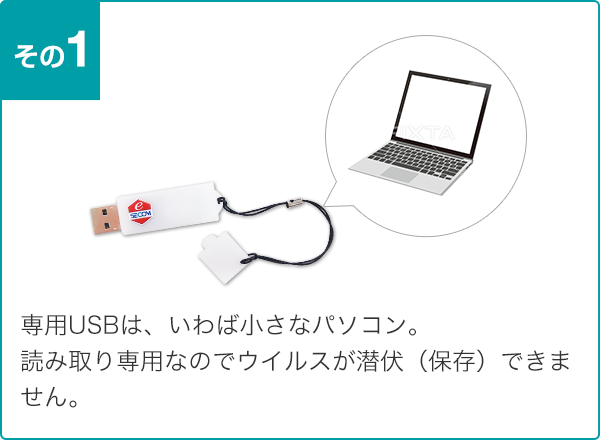 専用USBは、いわば小さなパソコン。読み取り専用なのでウイルスが潜伏（保存）できません。