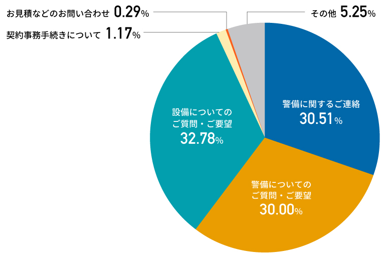 図:「セコムお客様サービスセンター」へのお問い合わせ内容と内訳