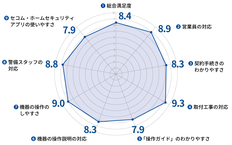 図:お客様満足度アンケート結果