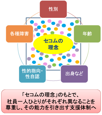 図:セコムの理念