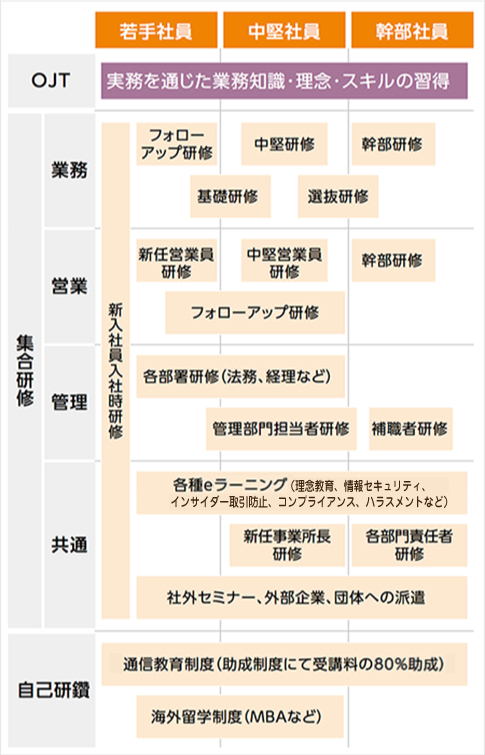 図:各種研修制度