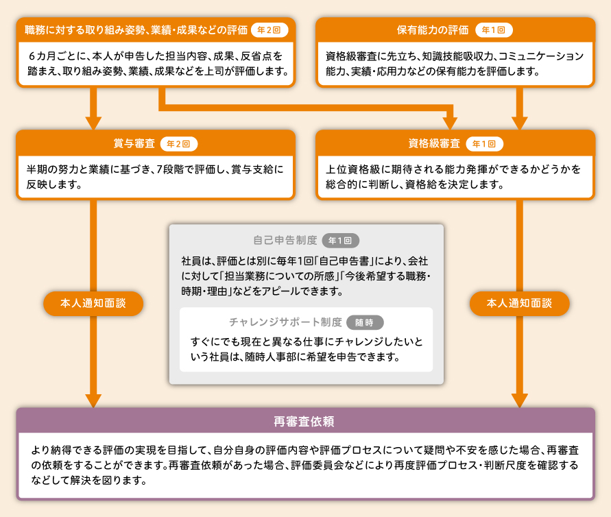 図:社員の努力を公正に評価し、自発的な成長を支援する人事システム