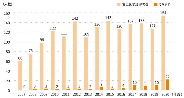 図:育児休業取得実績