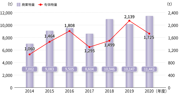 図:産業廃棄物量・有価物量(セキュリティ事業)