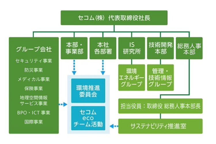 図:環境マネジメント体制図