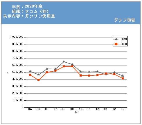 図:エネルギー使用量の見える化