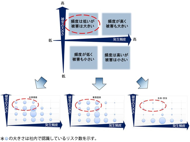 図:リスク調査分析図