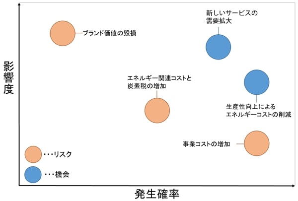 図:マテリアリティ・マトリックス