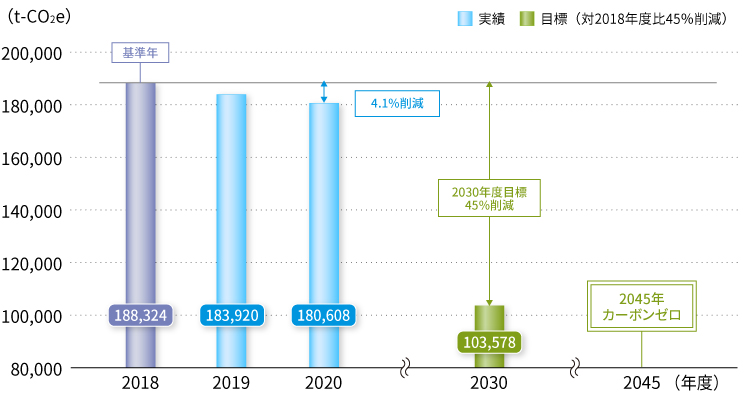 図:中長期目標と実績