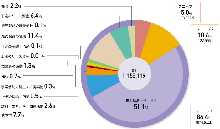 図:サプライチェーン全体の温室効果ガス排出量