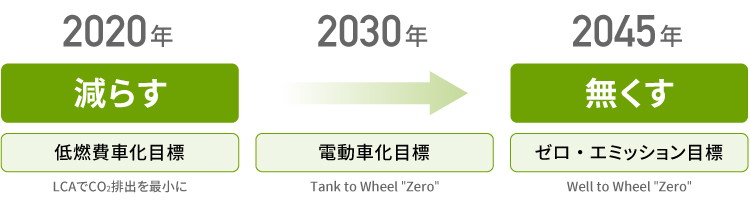 図:経団連「チャレンジ・ゼロ」への参加