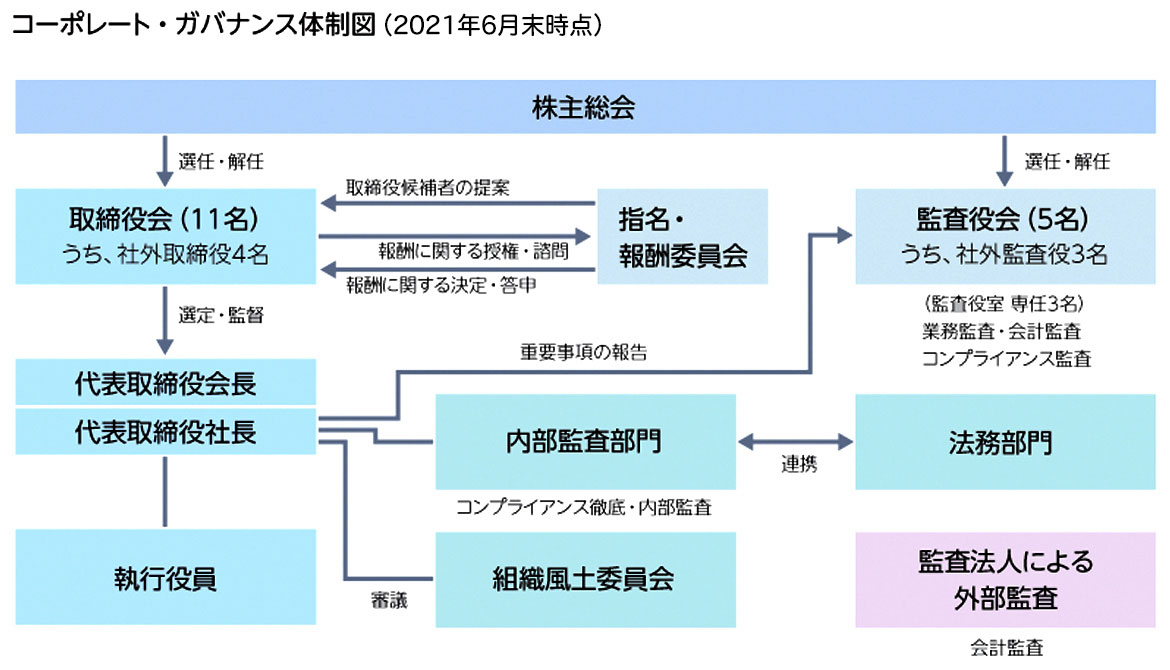 図:コーポレート・ガバナンス体制図