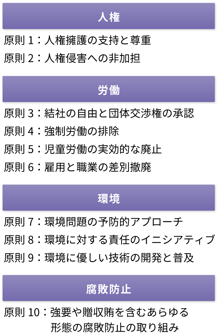 「人権」「労働」「環境」「腐敗防止」からなる10の原則