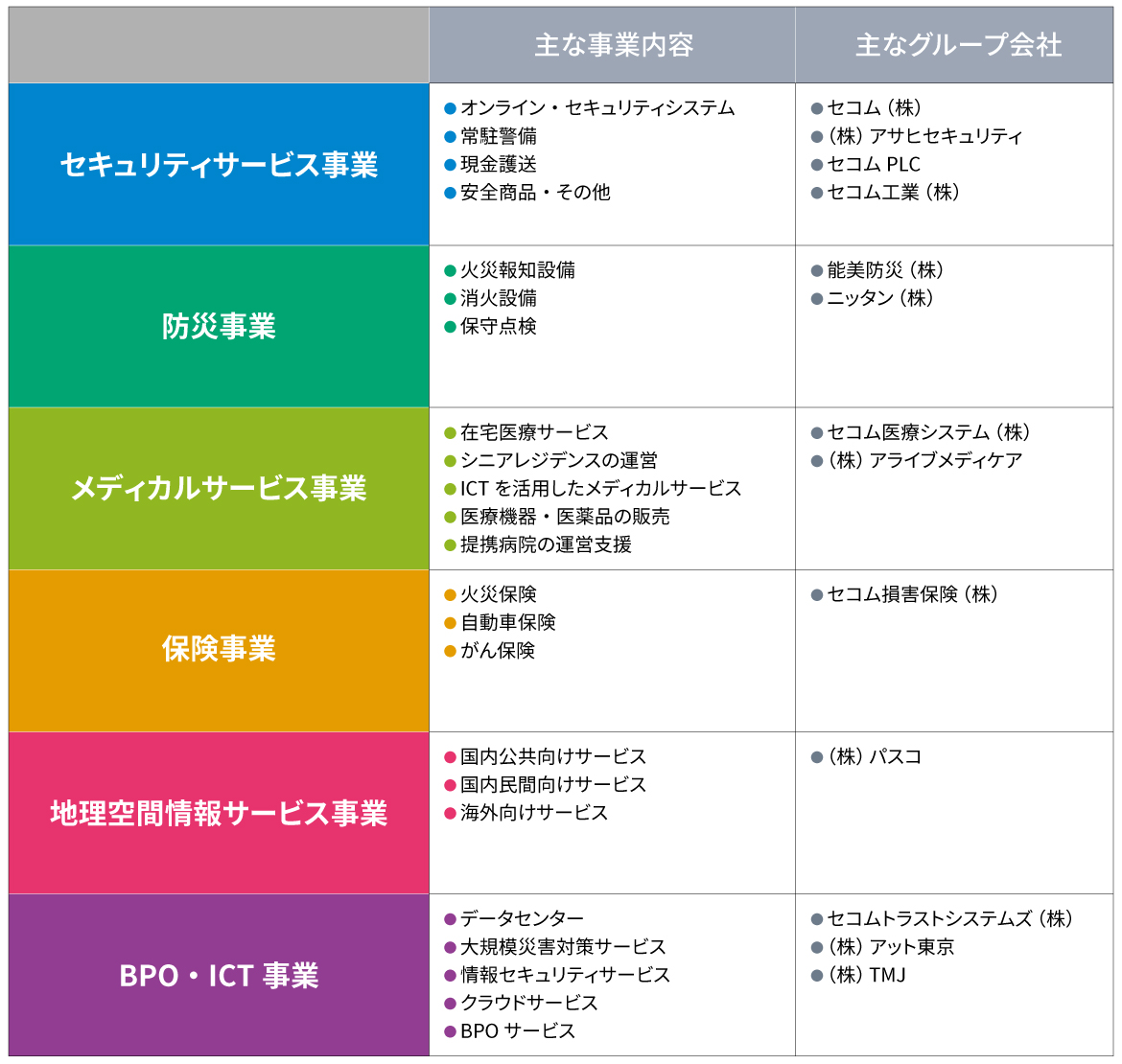 図:事業セグメントの概要