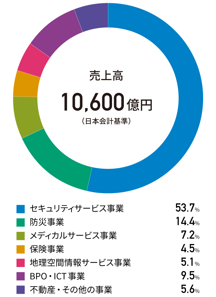 図:売上高内訳