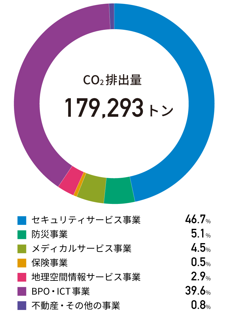 図:CO2排出の割合
