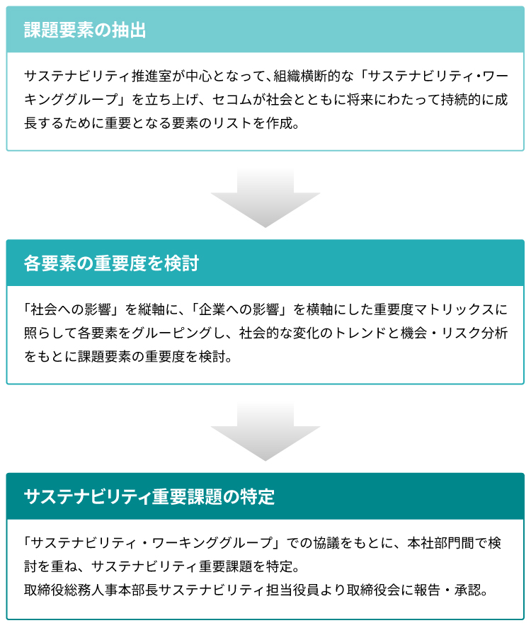 図:サステナビリティ重要課題(マテリアリティ)特定のプロセス
