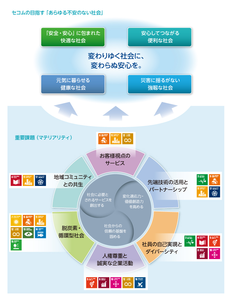 図:セコムの目指す「あらゆる不安のない社会」