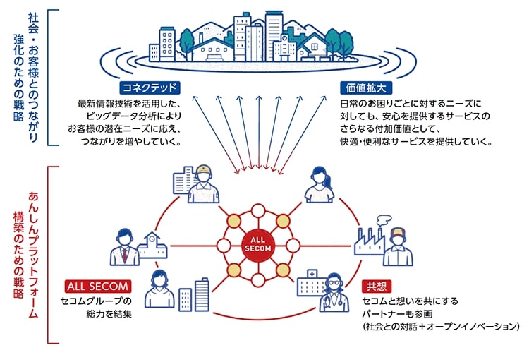 図:「あんしんプラットフォーム」構想の実現に向けた戦略