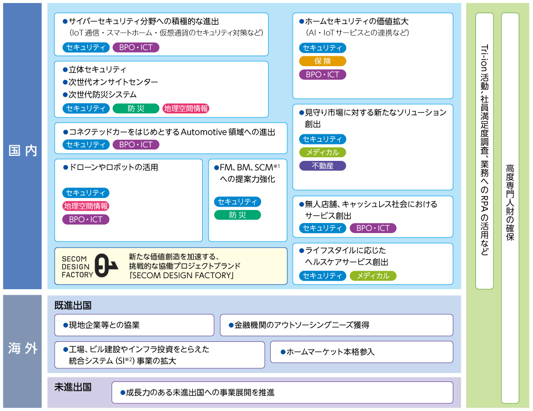 図:「セコムグループ ロードマップ2022」