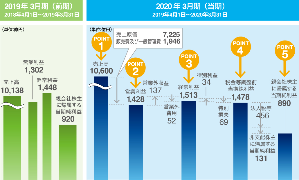連結売上・利益の状況
