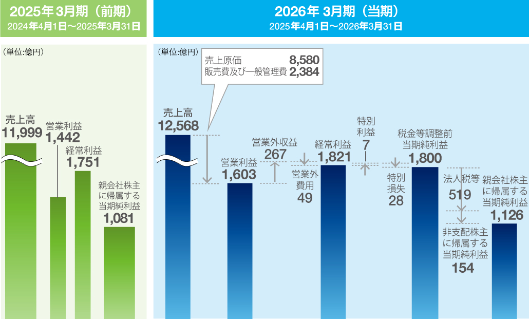 当期・前期の連結売上・利益の状況グラフ。詳細はエクセルデータを参照ください。