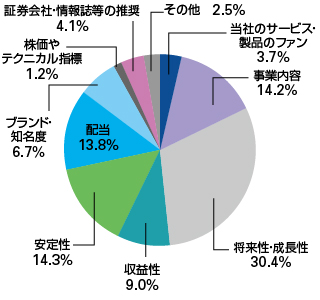 の 株価 セコム