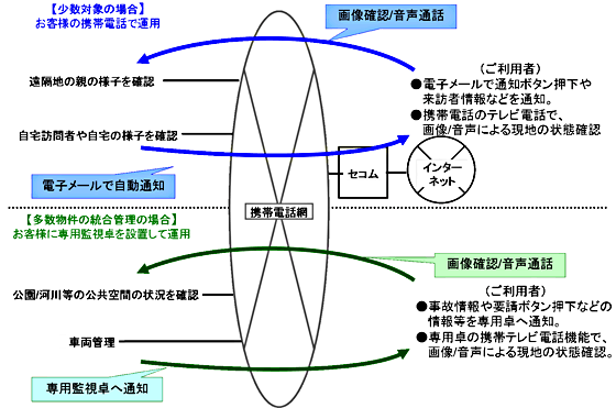 「セコム無線画像伝送システム」の概要