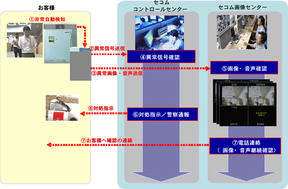 図：「インテリジェント非常通報システム」の運用イメージ