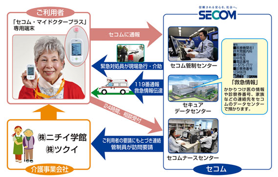 図：高齢者救急時対応サービス「セコム・マイドクタープラス」
サービス提供イメージ