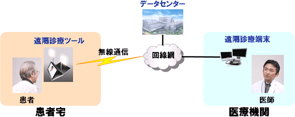 「モバイル遠隔診療システム」の概要