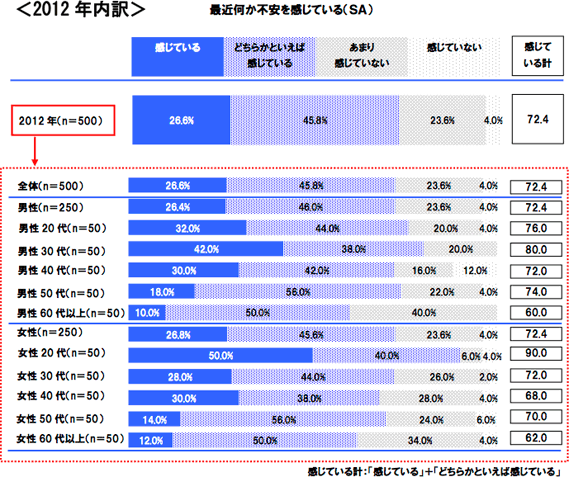 図：（2012 年内訳）近何か不安を感じている(SA)