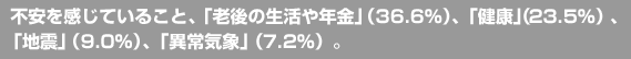 不安を感じていること、「老後の生活や年金」（36.6％）、「健康」（23.5％）、「地震」（9.0％）、「異常気象」（7.2％）。