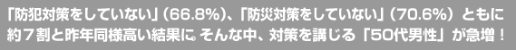 「防犯対策をしていない」（66.8％）、「防災対策をしていない」（70.6％）ともに約７割と昨年同様高い結果に。そんな中、対策を講じる「50代男性」が急増！